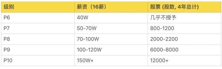2020BAJT等九大一线大厂的薪资和职级对比