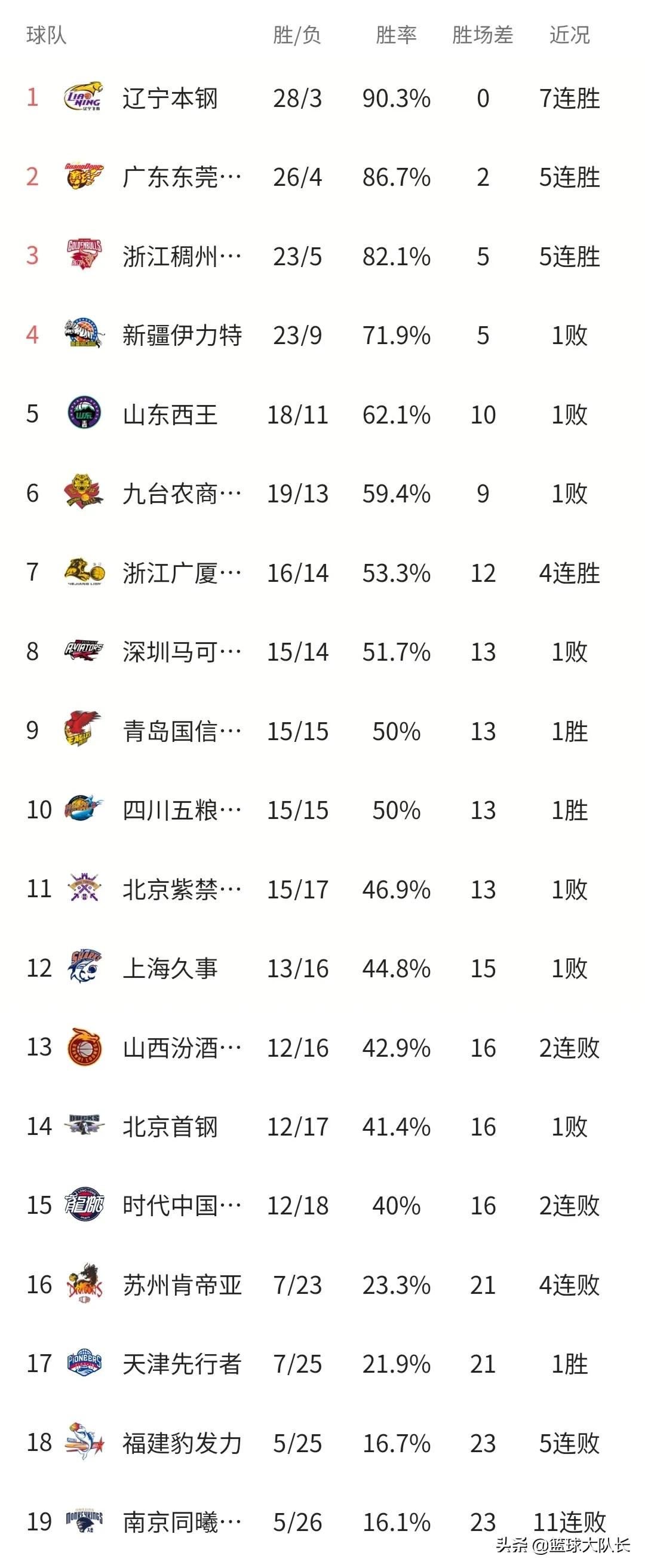 cba积分榜最新排名第三十一轮,cba最新积分榜青岛