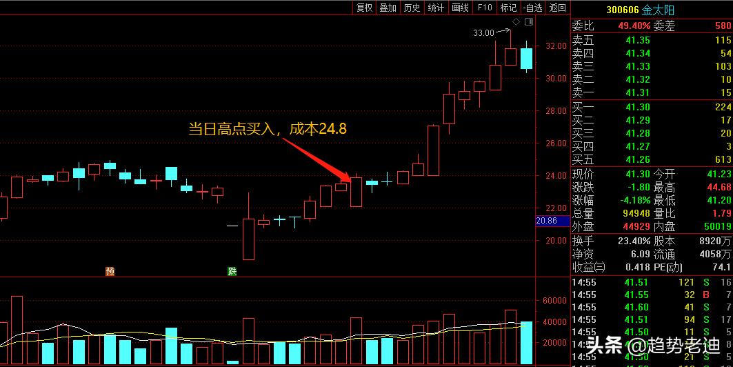 回撤卖出法,交易连续回撤如何处理