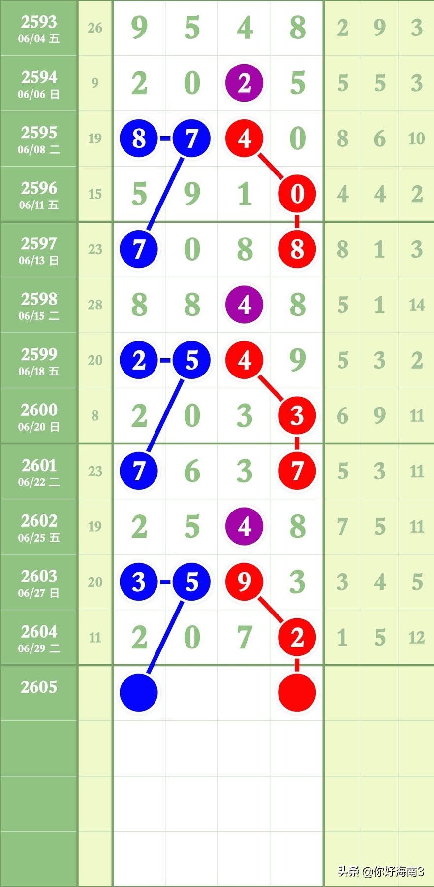 8月27日七星彩锦囊妙计头尾,七星彩今天头尾定位
