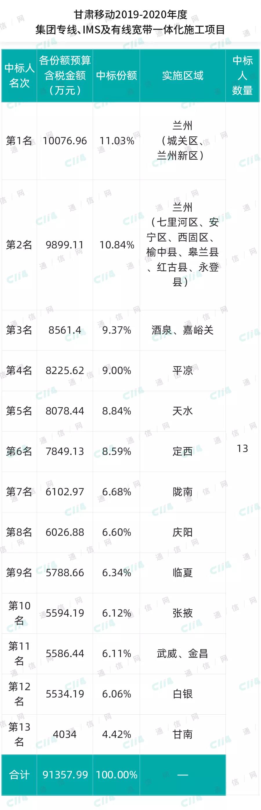 子公司中标98亿元重大工程项目,中标中国移动项目合计13.29亿元