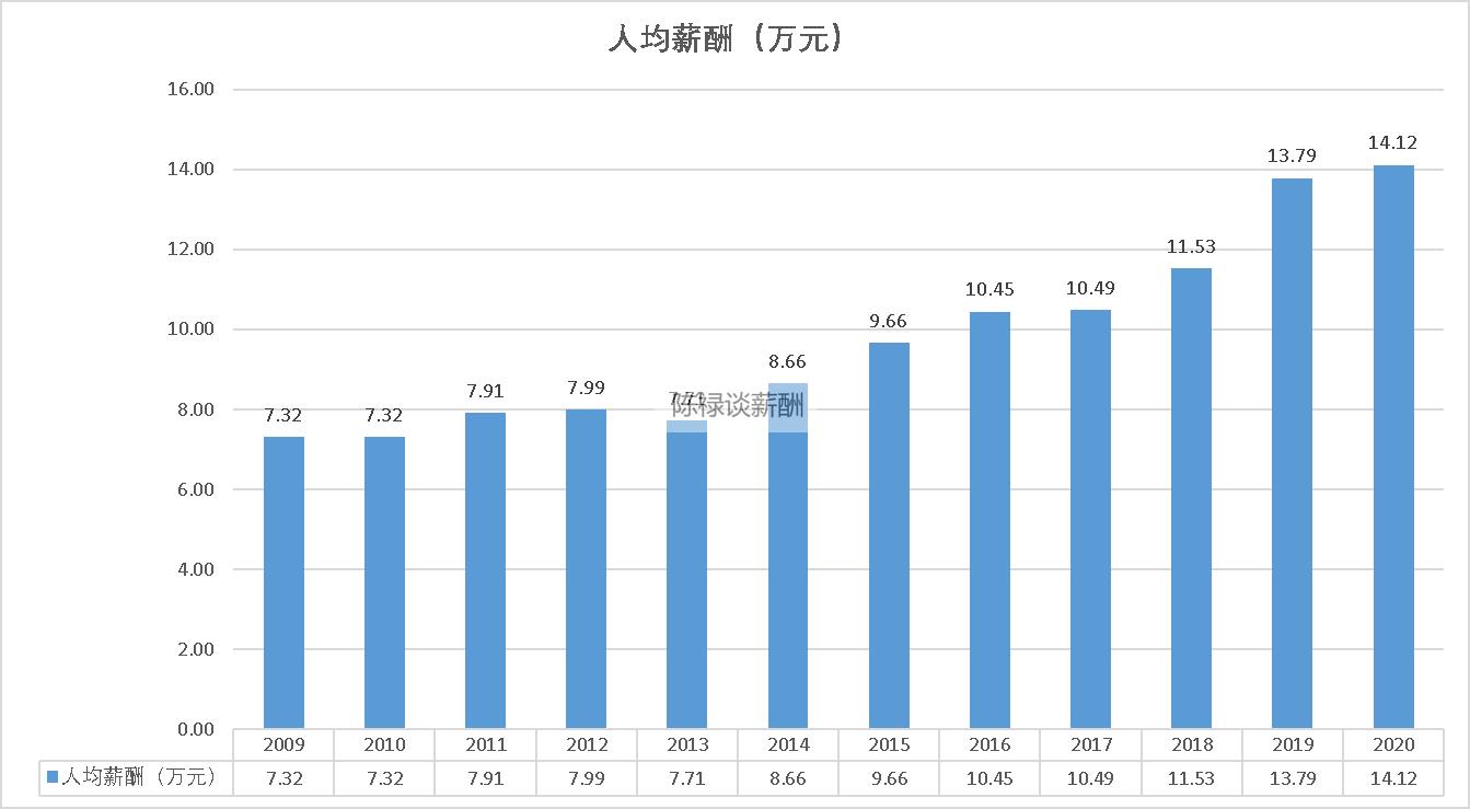 洋河股份个人薪资查询,洋河股份2015到2019在职员工情况
