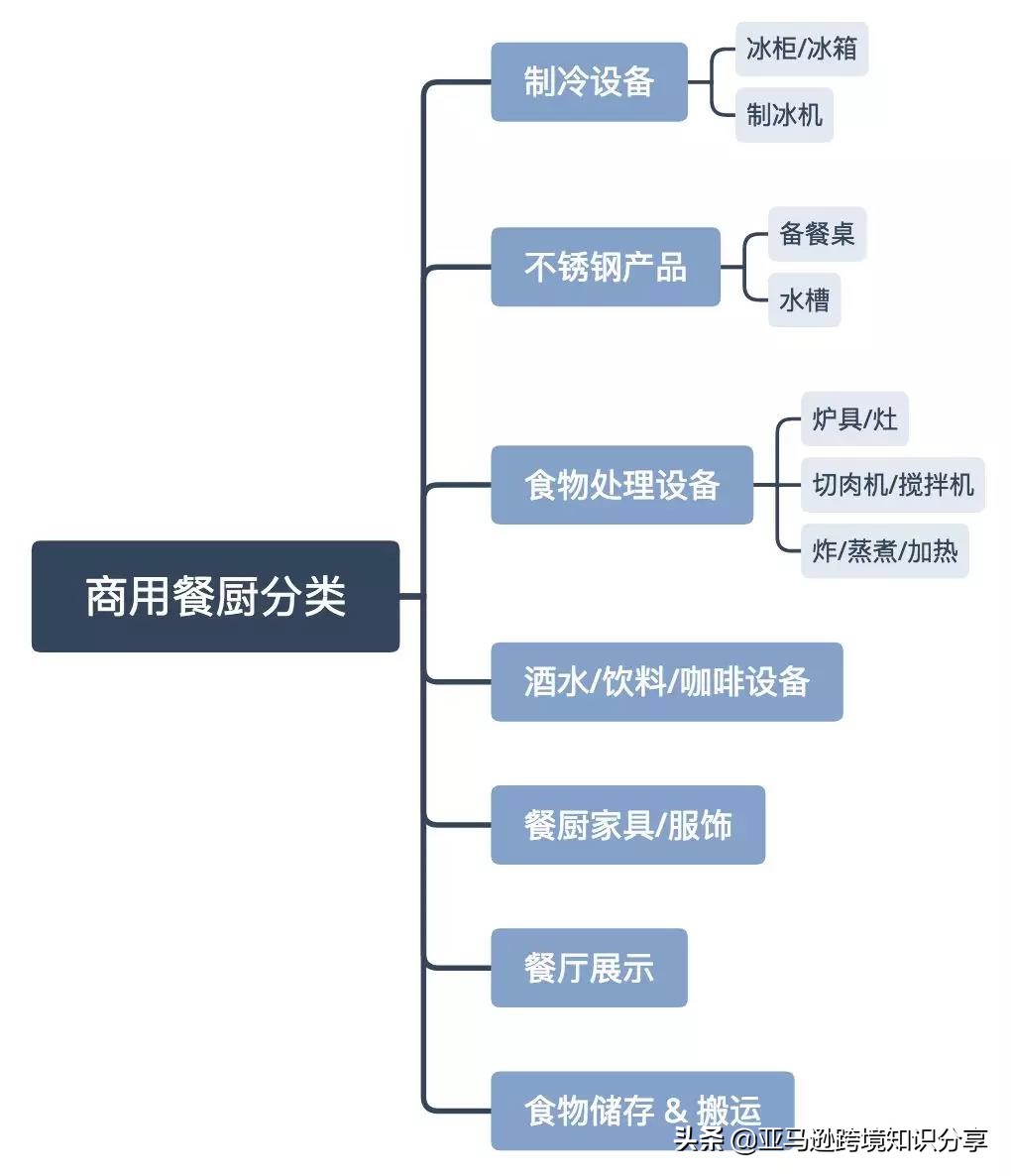 你所忽视的蓝海！亚马逊美日欧餐饮选品合规性注意事项