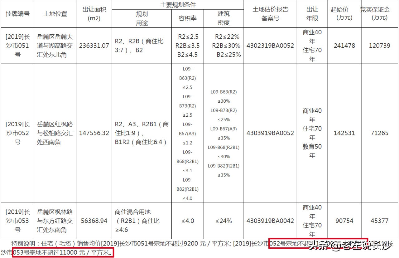 同是国家级，高新区没有经开区火？惹火大麓谷新区的，可能就是Ta
