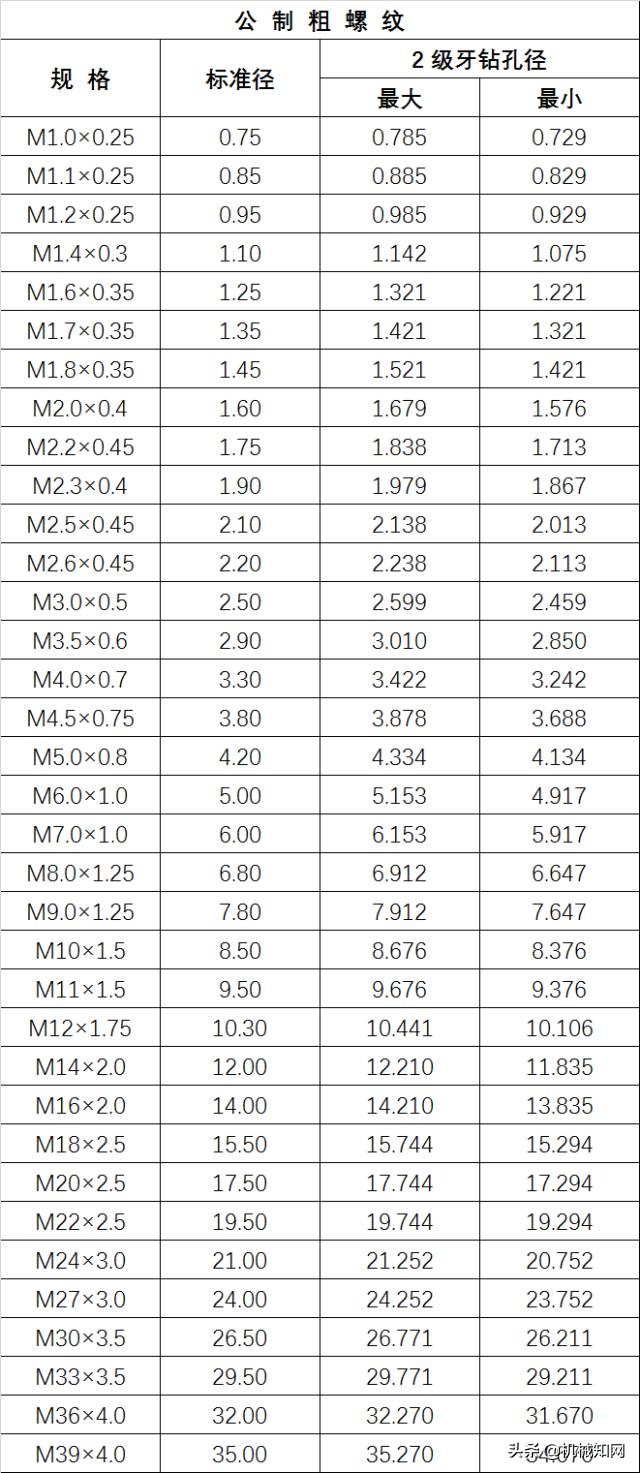M14*1.5螺纹规格对照表,英制螺纹钻孔径对照表