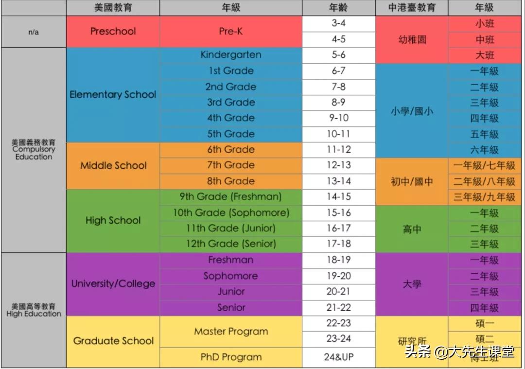 从幼儿园到高中，一篇文章读懂美国学校体系