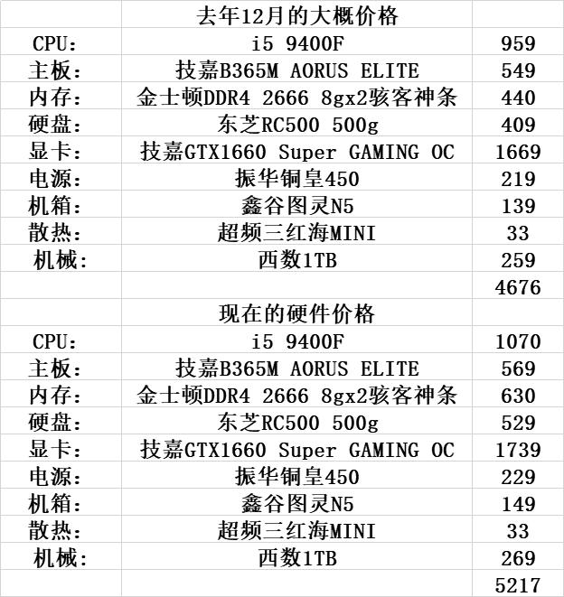 电脑硬件哪些涨价了,电脑硬件价格最新消息