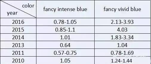 你知道珠宝拍卖10大真相吗,珠宝拍卖top10