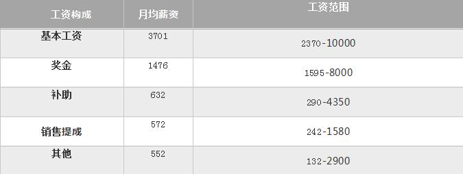 做金融行业工资怎么样,做金融的年收入有多少