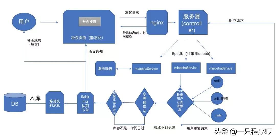 如何设计一个秒杀系统,超级布局秒杀技巧视频