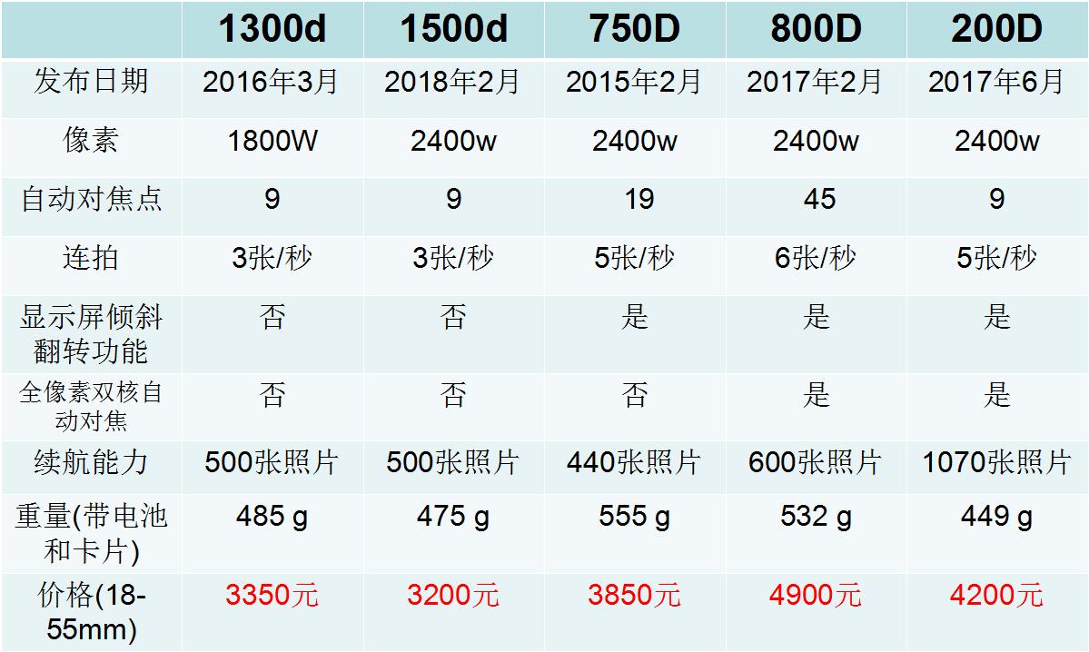 2023十佳最佳入门单反,2021入门级单反排行榜