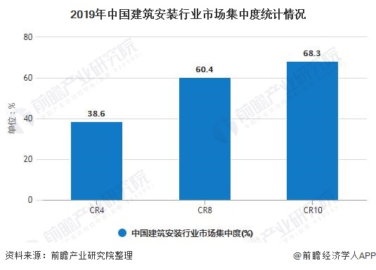 2020年中国建筑安装行业市场现状及发展前景分析