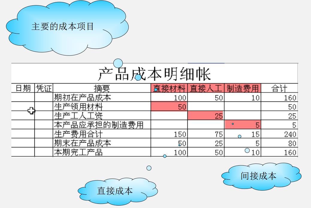 头次见这么详细的生产企业成本核算：核算目的、分类、流程全齐了