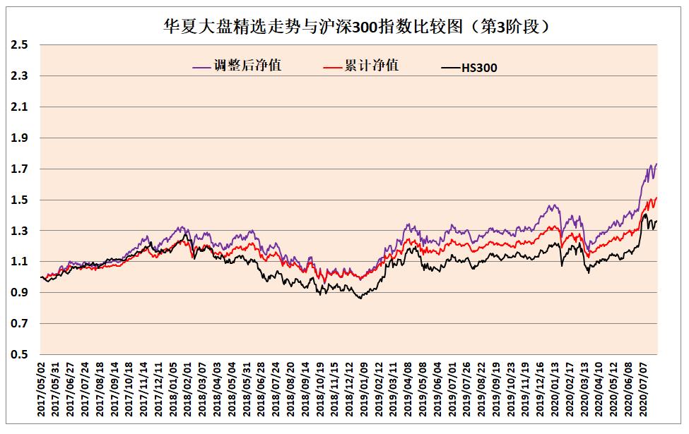 华夏大盘精选000011天天基金网,华夏大盘精选a一直跌