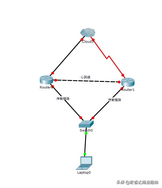 路由双机热备,路由器两条链路怎么备份
