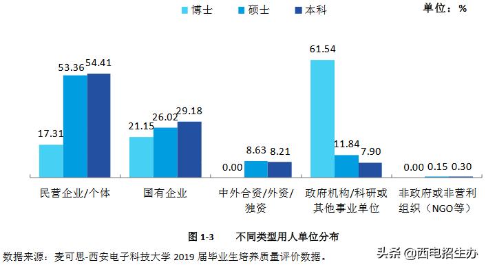 西电就业率最好的专业,西电2024届毕业生就业质量报告