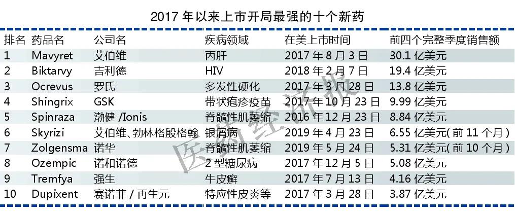 国内最近获批的新药,最好的十种新药