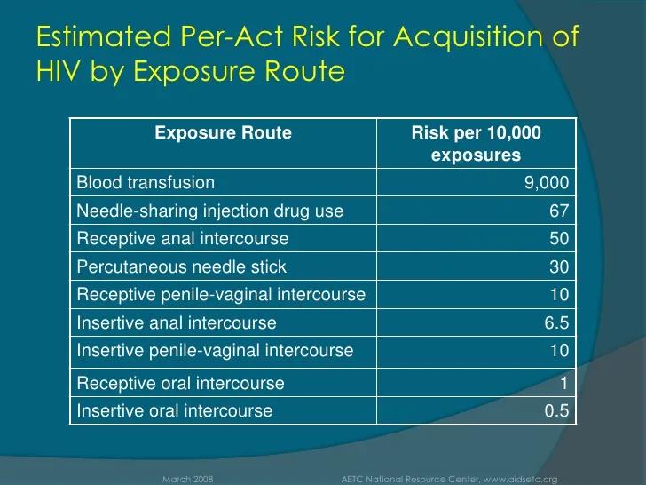 高危行为艾滋病,高危行为检测一年能否排除艾滋