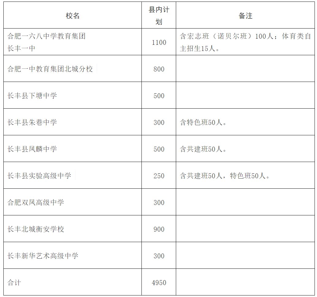 长丰北城中学2022年高考录取率,长丰北城中学2019年高考成绩