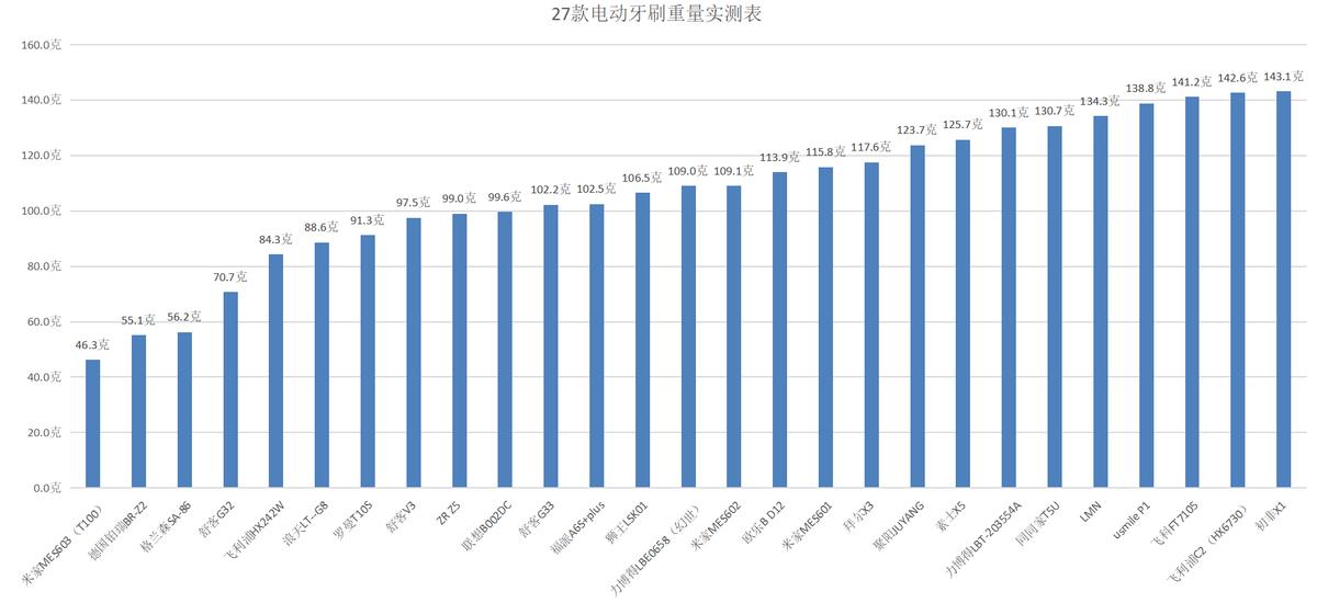 电动牙刷2023推荐平价,电动牙刷推荐2023年