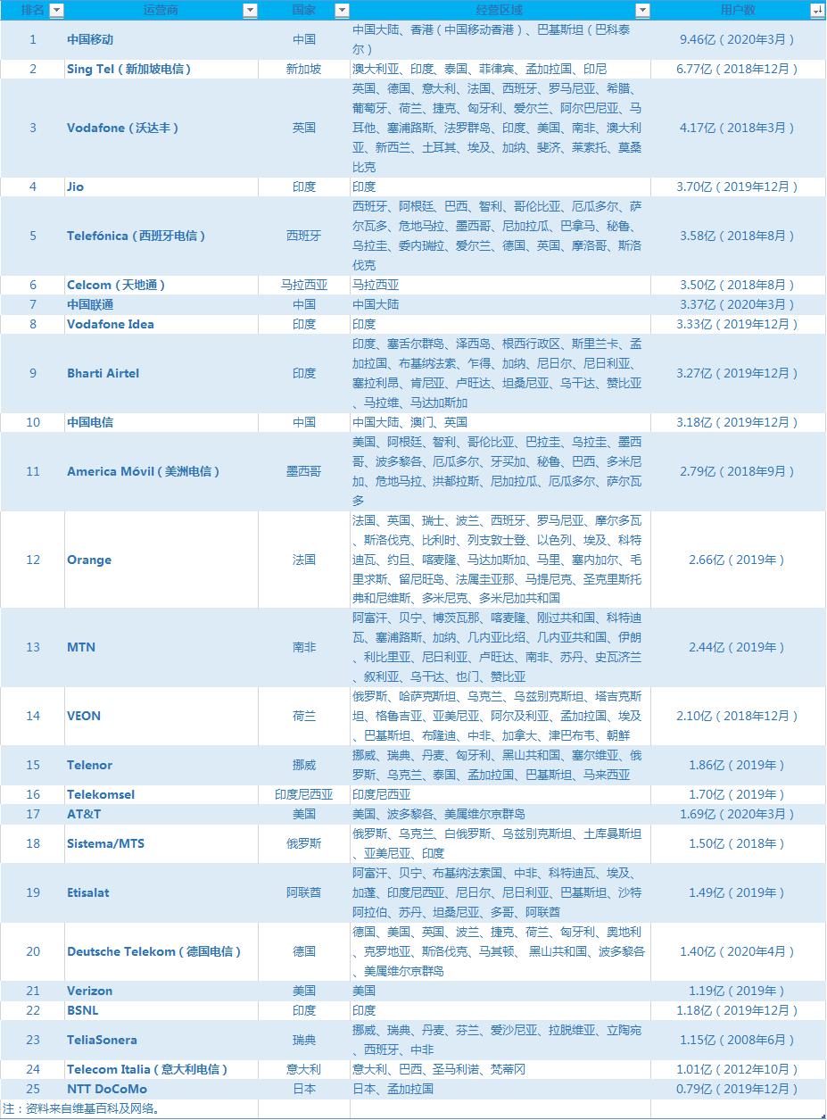 中国移动全球电信排名,中国移动全球排名