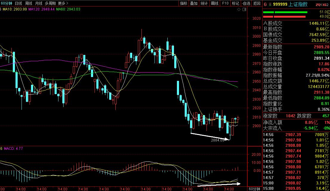 小时线与日线背离,小时线背离是什么意思