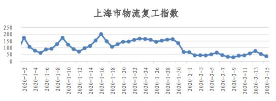 物流人都上班了？看易流与西安交大的全国物流复工指数