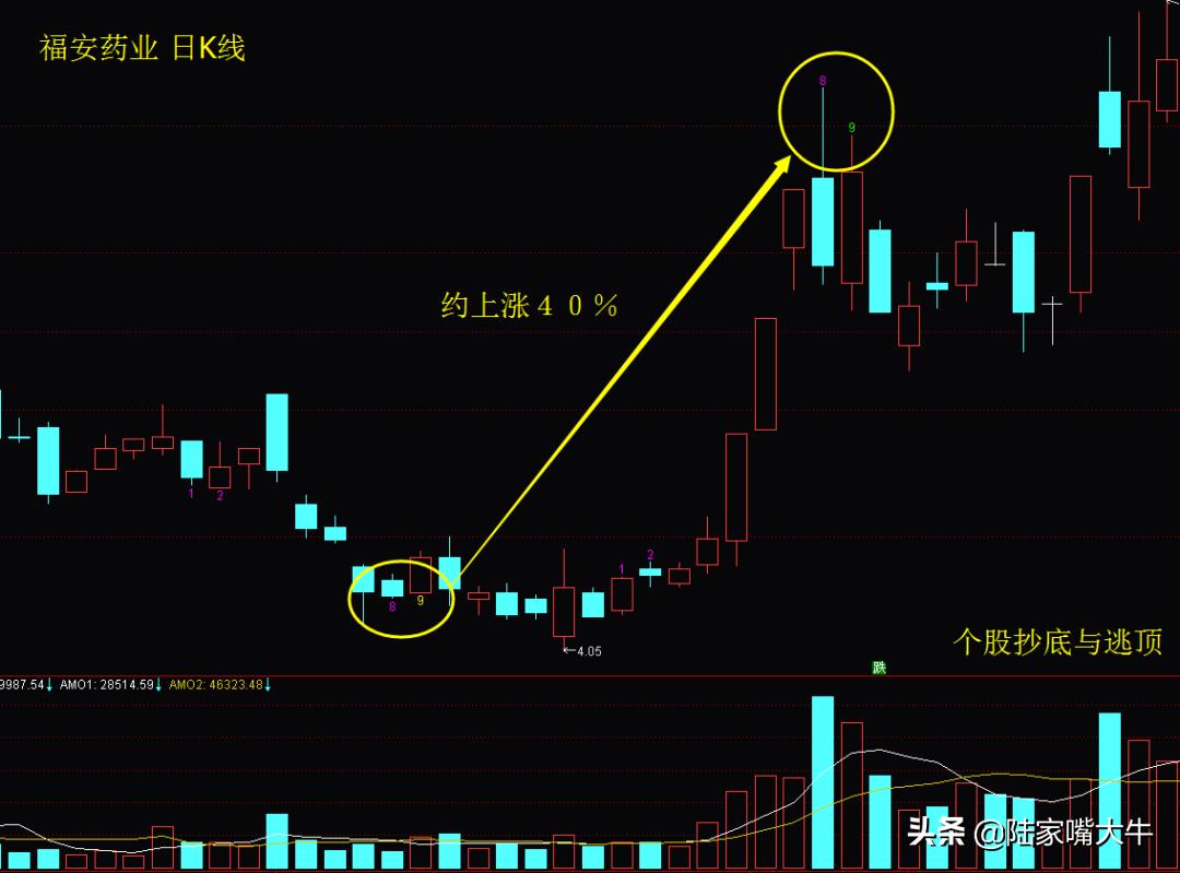 神奇九转炒股,股票神奇九转指标详细讲解