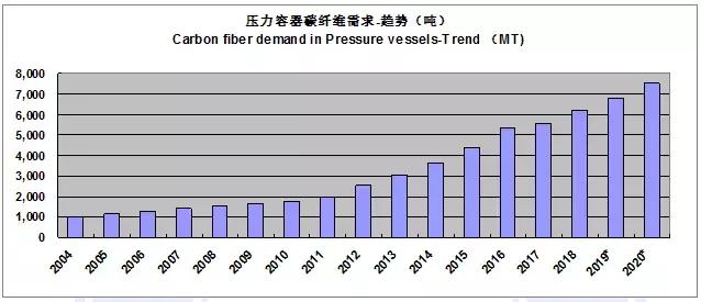 2022全球碳纤维复合材料报告,全球碳纤维复合材料市场报告