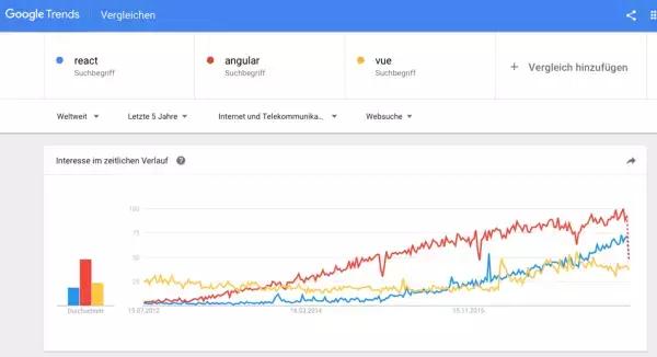angular与vue和react,vuereactangular三种框架比较