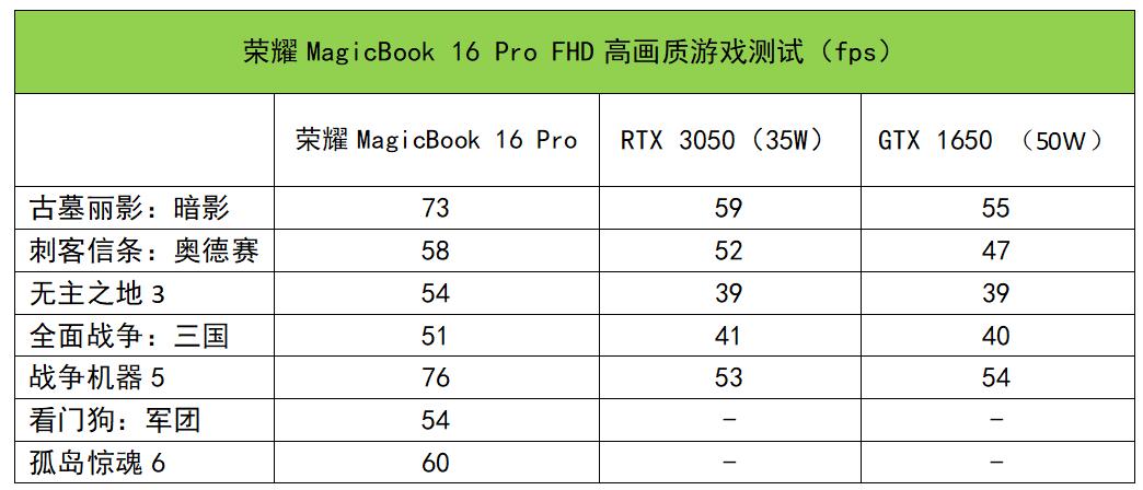 荣耀magicbook16锐龙版评测,荣耀magicbook16锐龙电竞版测评