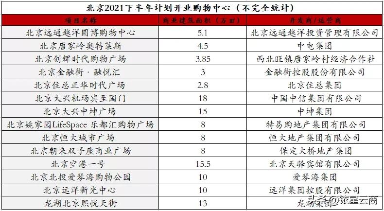 预计入市新盘,未来5大商业趋势