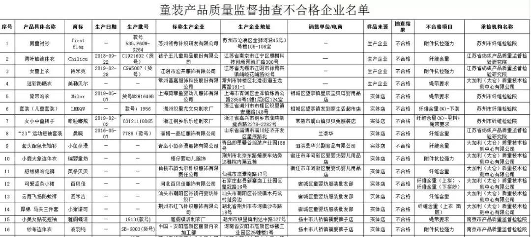 童装监督抽查,童装市场抽检