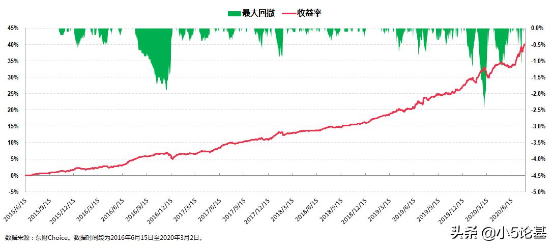 市场大跌购买的基金怎么操作,基金固收最佳配置
