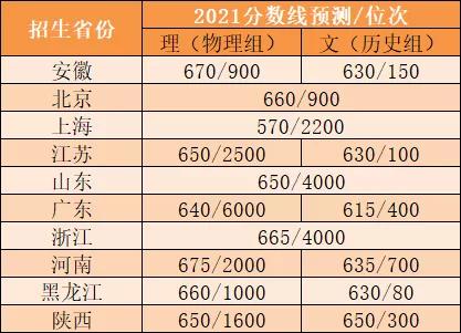 2020高校强基计划多少分能报,强基计划各院校历年入围分汇总
