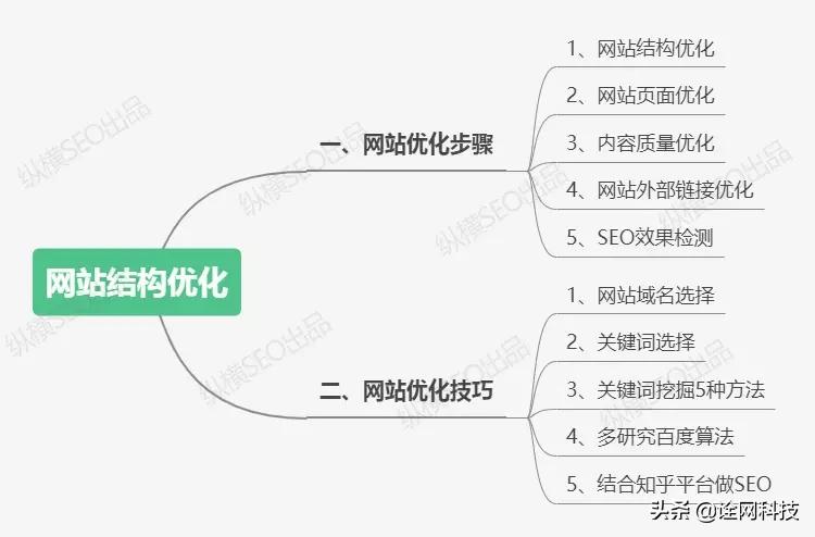 诠网科技杭州seo优化先做哪一步,一分钟了解专业seo网络优化