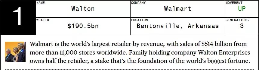 彭博社起底全球最富家族财阀，他们究竟多有钱，赚钱速度有多快