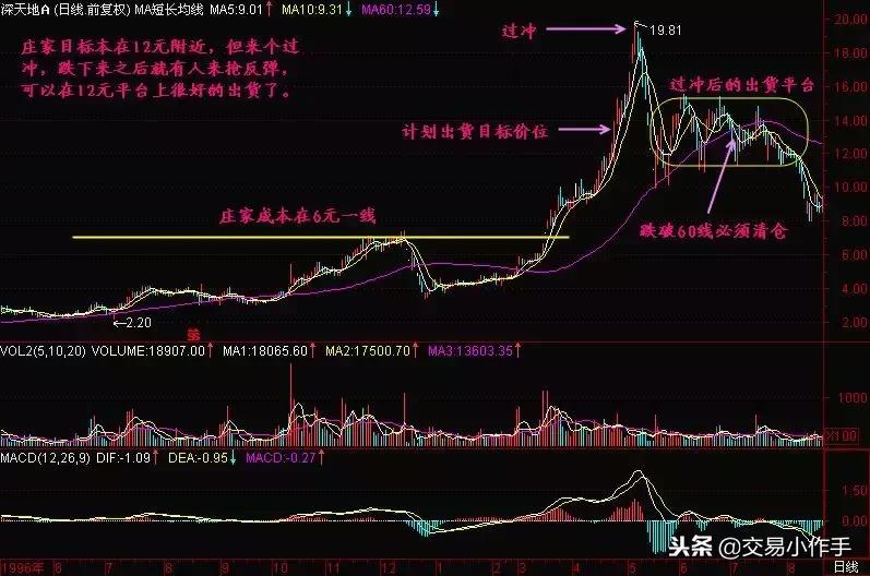 股市小白必学图解,股市新手特训讲解