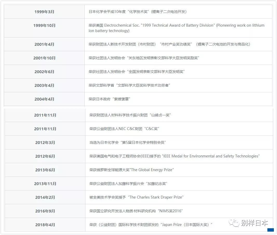 获奖者古迪纳夫惠廷厄姆吉野彰,吉野彰诺贝尔奖电话