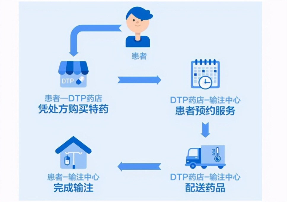 北京两家输注中心,三溪堂DTP药房为患者提供“药+医”的全程服务