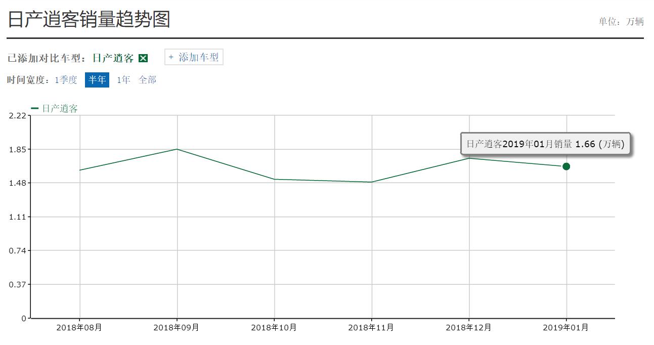 逍客2月份销量,2020年日产逍客为啥销量这么高