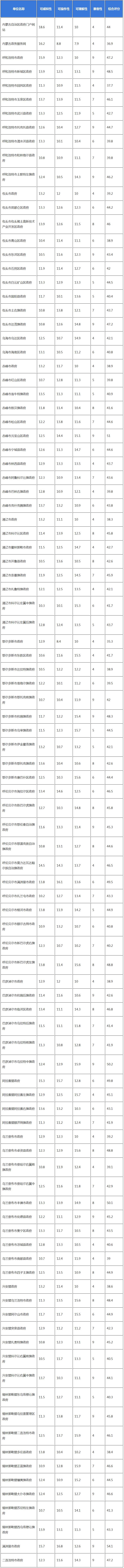 内蒙古政务公共服务网站无障碍建设情况报告（一季度）