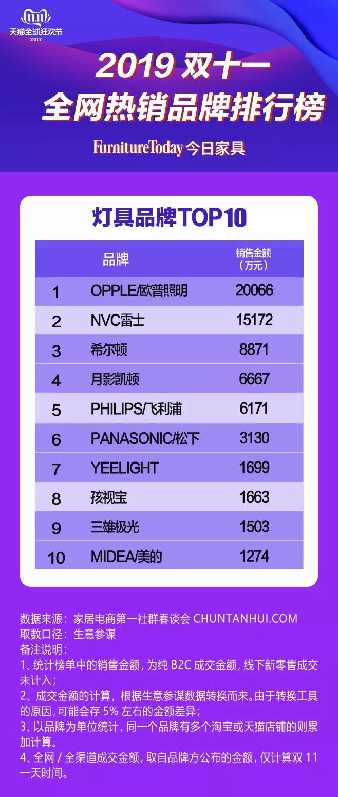 2019双十一床垫销量排行,2013双十一床垫销量排行榜