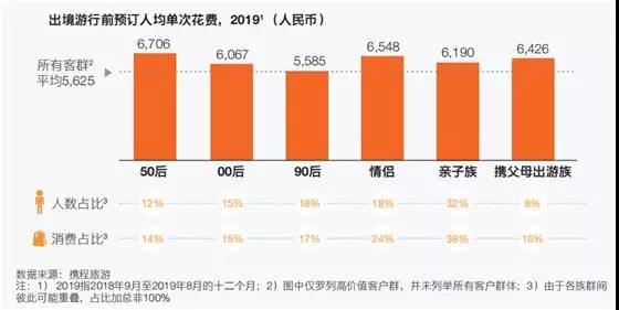 出境游“账单”来啦！花费最多的是他们......