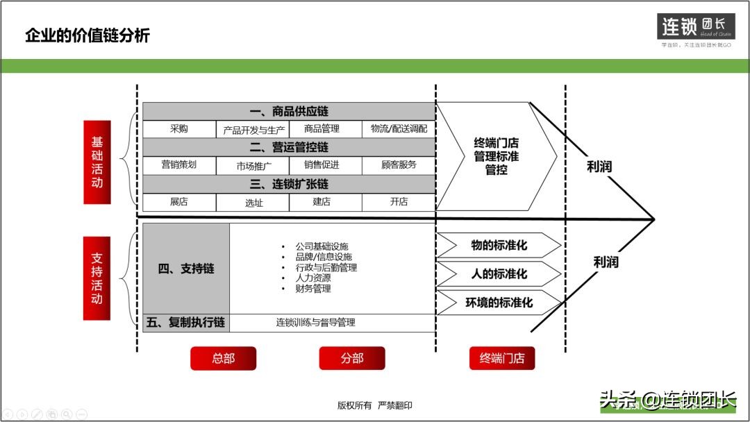 10-50多家门店，到底需不需要总部？此文讲的十分透彻