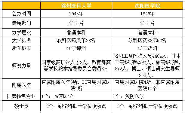 锦州医科大学vs蚌埠医学院,锦州医科大学vs成都理工