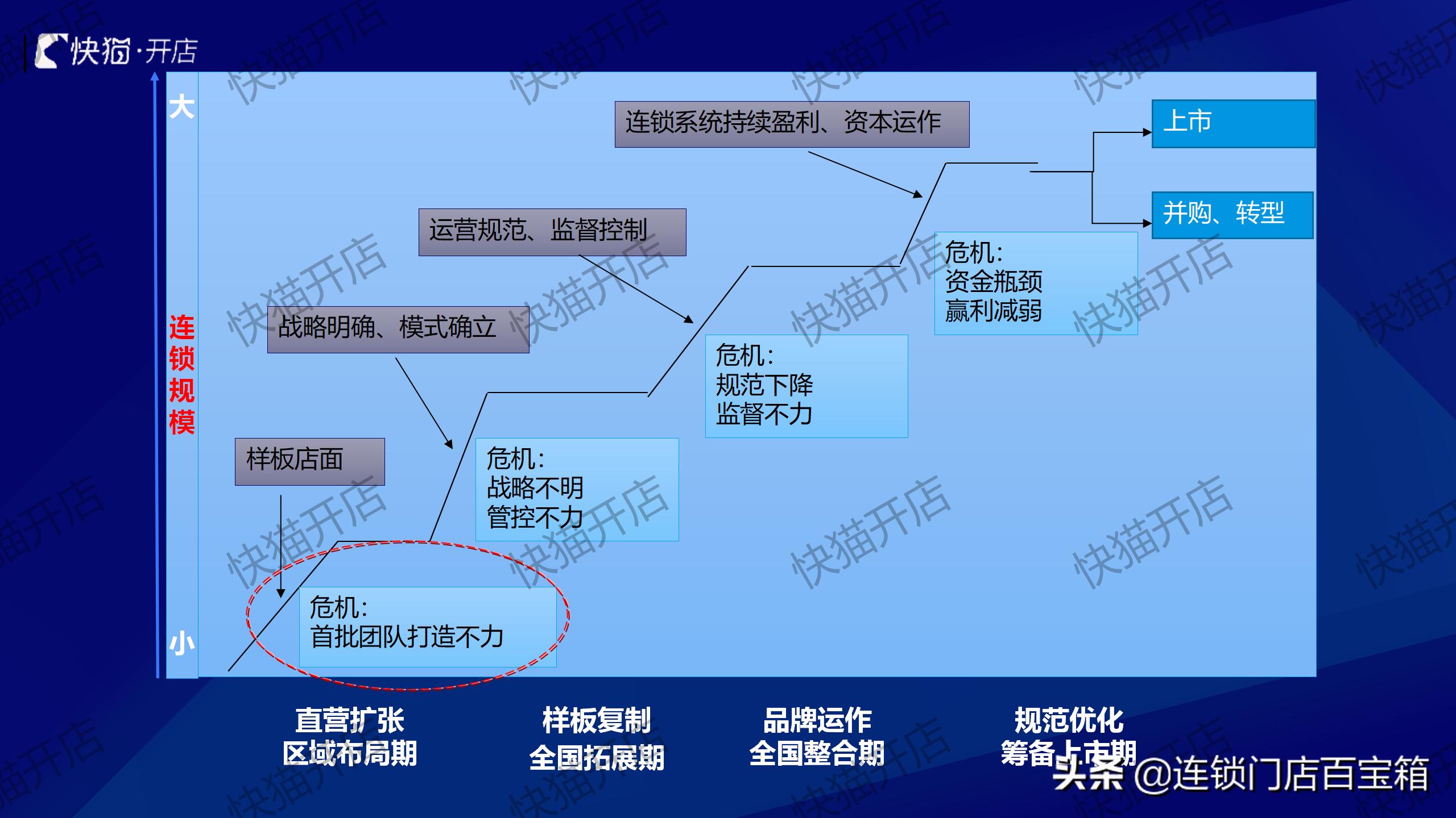 连锁顶层设计视频,连锁公司如何设计架构利于上市