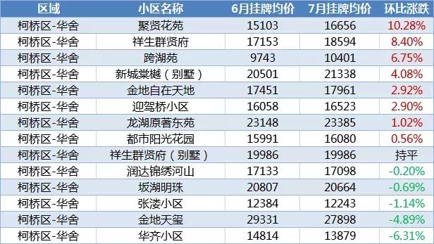 绍兴最新房价排行榜,2023年绍兴楼市排行榜
