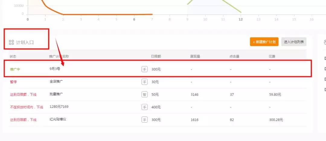直通车降低出价花费更高,拼多多直通车怎么才能降低花费