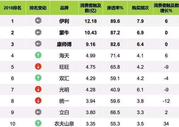 “朋友圈”+大数据伊利的渠道护城河有多深？